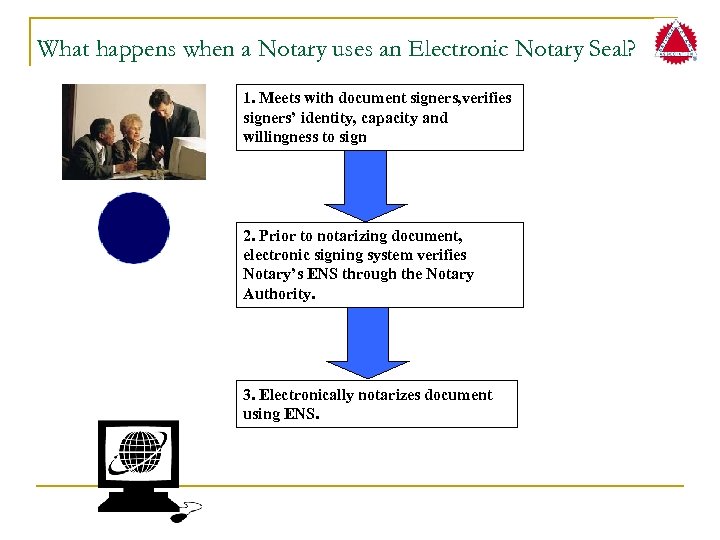 What happens when a Notary uses an Electronic Notary Seal? 1. Meets with document