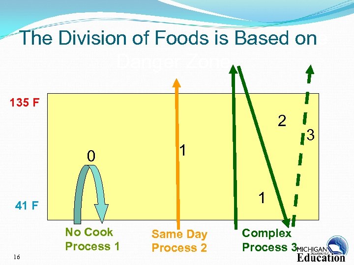 The Division of Foods is Based one Danger Zone 135 F 2 0 1