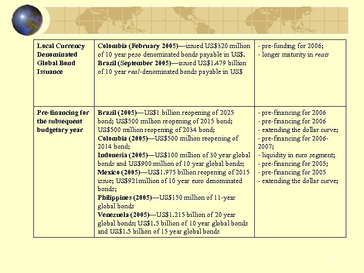 Local Currency Denominated Global Bond Issuance Colombia (February 2005)––issued US$320 million - pre-funding for