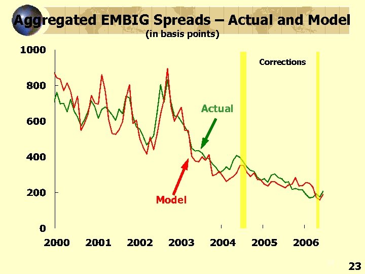 Aggregated EMBIG Spreads – Actual and Model (in basis points) Corrections Actual Model 14