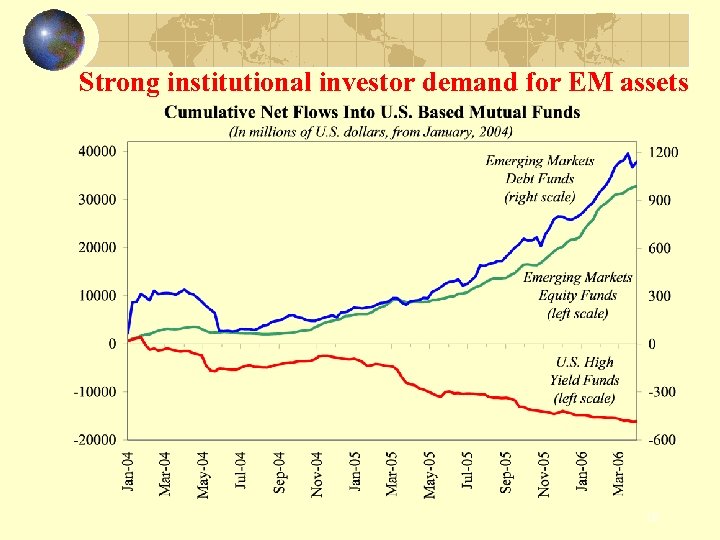 Strong institutional investor demand for EM assets 16 