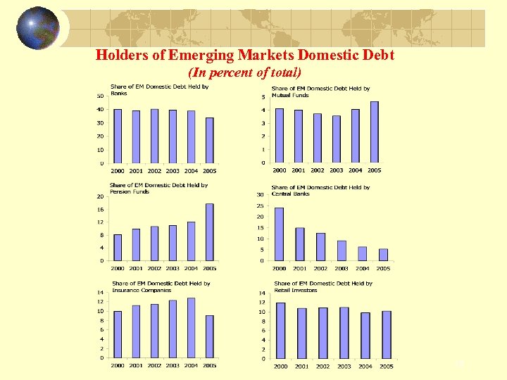 Holders of Emerging Markets Domestic Debt (In percent of total) 18 