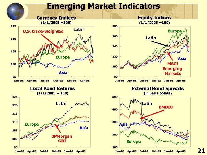 Emerging Market Indicators Equity Indices Currency Indices (1/1/2005 =100) U. S. trade-weighted Latin Europe