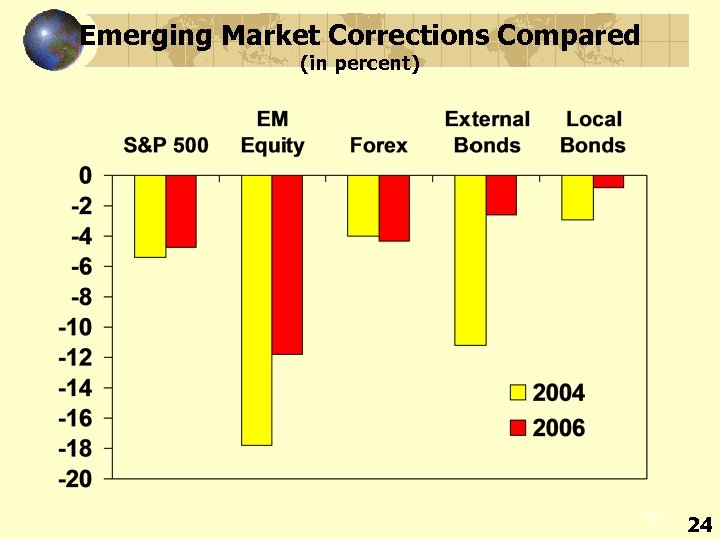 Emerging Market Corrections Compared (in percent) 28 24 
