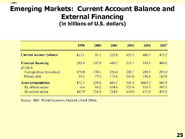 Emerging Markets: Current Account Balance and External Financing (in billions of U. S. dollars)