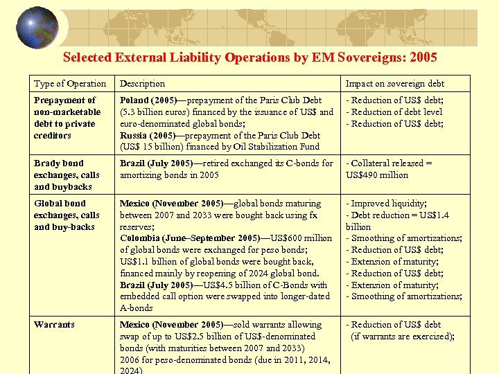 Selected External Liability Operations by EM Sovereigns: 2005 Type of Operation Description Impact on