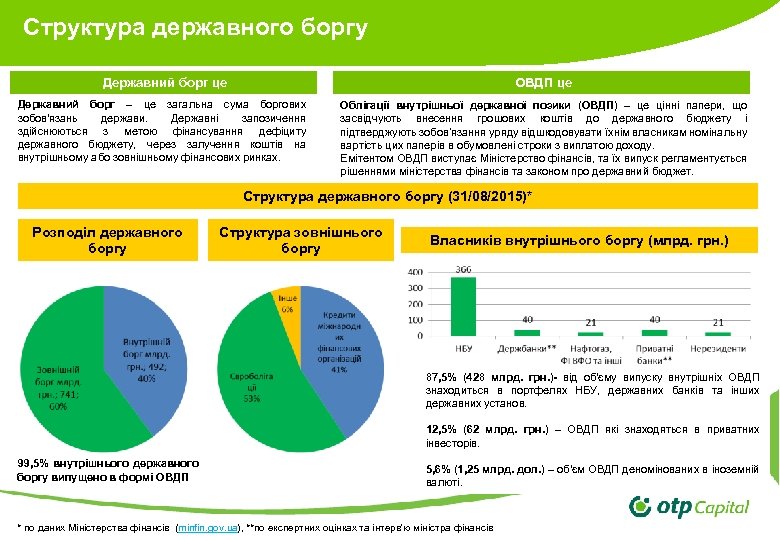 Структура державного боргу Державний борг це ОВДП це Державний борг – це загальна сума