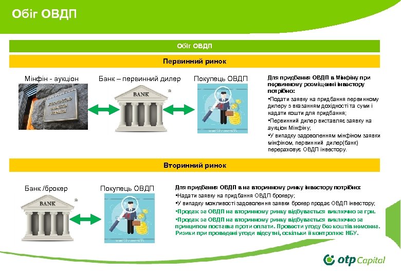 Обіг ОВДП Первинний ринок Мінфін - аукціон Банк – первинний дилер Покупець ОВДП Для