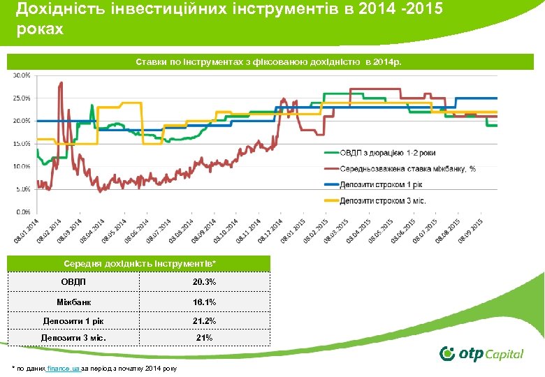 Дохідність інвестиційних інструментів в 2014 -2015 роках Ставки по інструментах з фіксованою дохідністю в