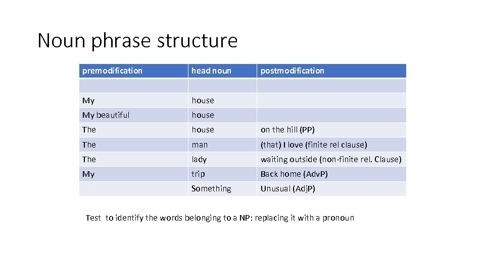 Noun phrase structure premodification head noun postmodification My house My beautiful house The house