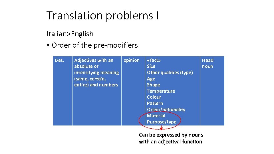 Translation problems I Italian>English • Order of the pre-modifiers Det. Adjectives with an opinion