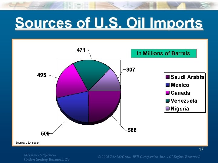 Sources of U. S. Oil Imports In Millions of Barrels Source: USA Today 17