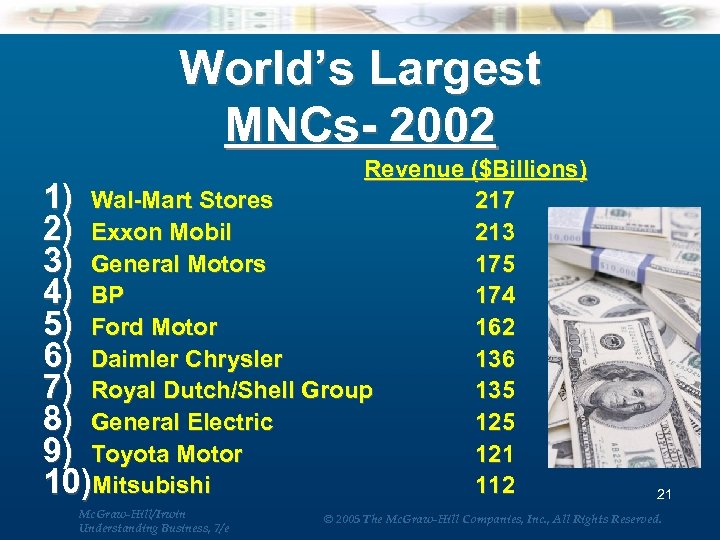 World’s Largest MNCs- 2002 Revenue ($Billions) 1) Wal-Mart Stores 217 2) Exxon Mobil 213