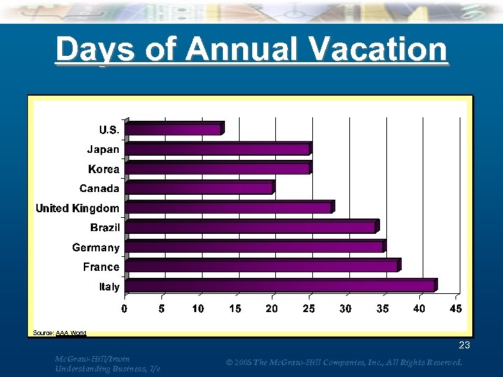 Days of Annual Vacation Source: AAA World 23 Mc. Graw-Hill/Irwin Understanding Business, 7/e ©