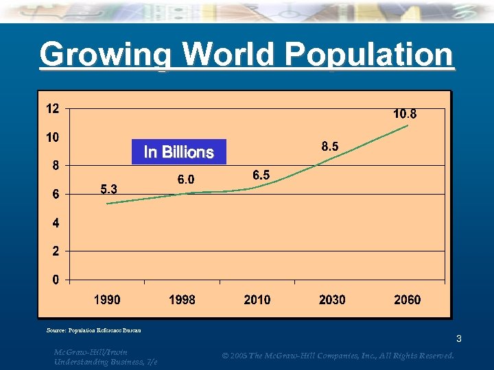 Growing World Population In Billions Source: Population Reference Bureau Mc. Graw-Hill/Irwin Understanding Business, 7/e