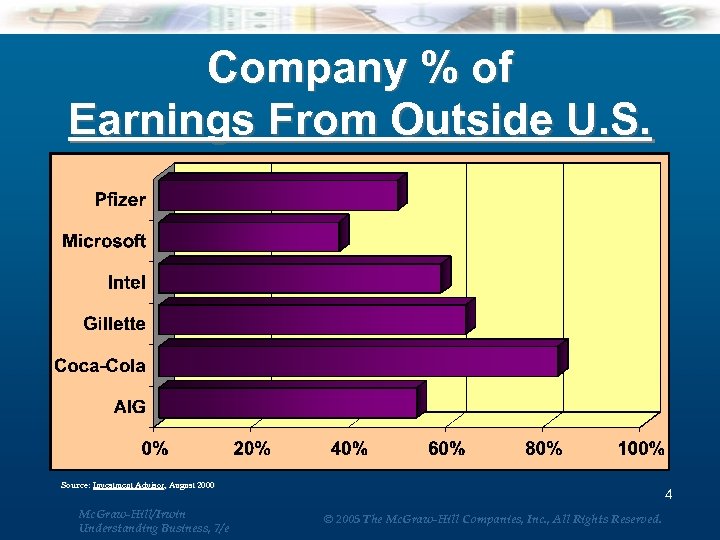 Company % of Earnings From Outside U. S. Source: Investment Advisor, August 2000 Advisor,
