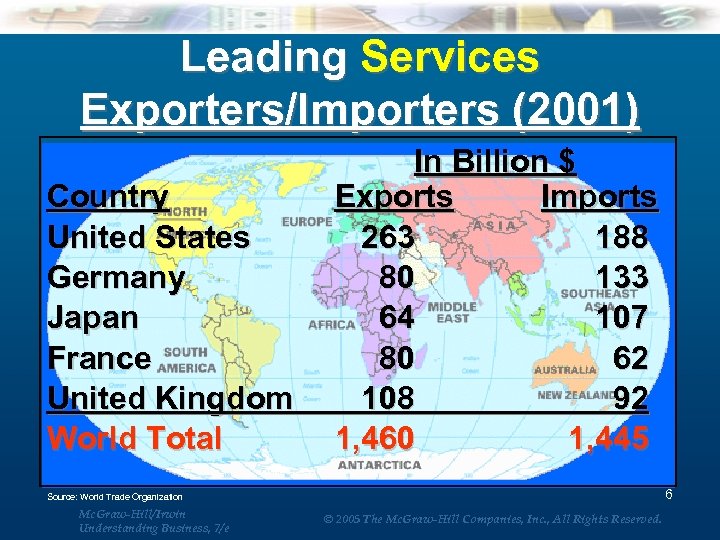 Leading Services Exporters/Importers (2001) Country United States Germany Japan France United Kingdom World Total