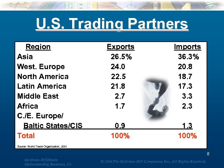 U. S. Trading Partners Region Exports Asia 26. 5% West. Europe 24. 0 North