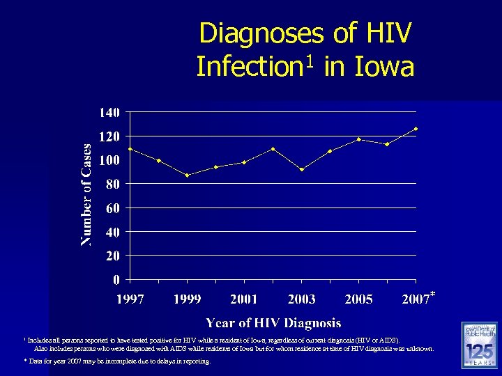 Diagnoses of HIV Infection 1 in Iowa * 1 Includes all persons reported to