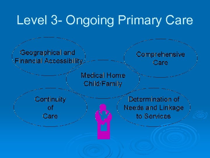 Level 3 - Ongoing Primary Care 