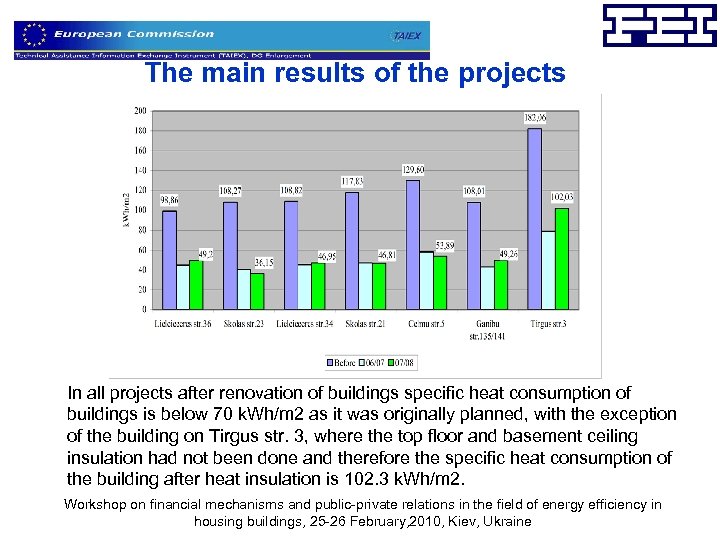 The main results of the projects Relative heat consumption In all projects after renovation