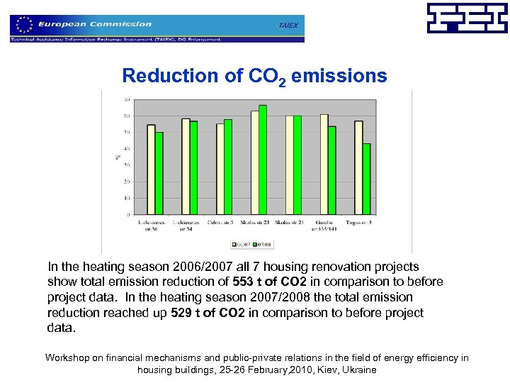 Reduction of CO 2 emissions In the heating season 2006/2007 all 7 housing renovation