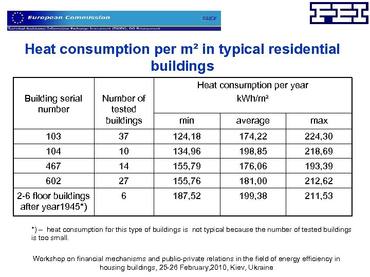 Heat consumption per m² in typical residential buildings Building serial number Heat consumption per