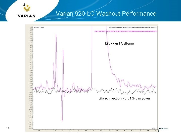 Varian 920 -LC Washout Performance 125 ug/ml Caffeine Blank injection <0. 01% carryover 11