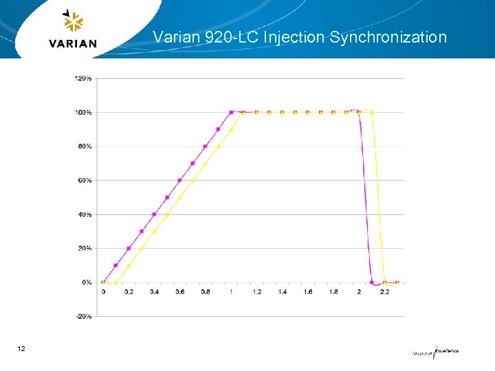 Varian 920 -LC Injection Synchronization 12 