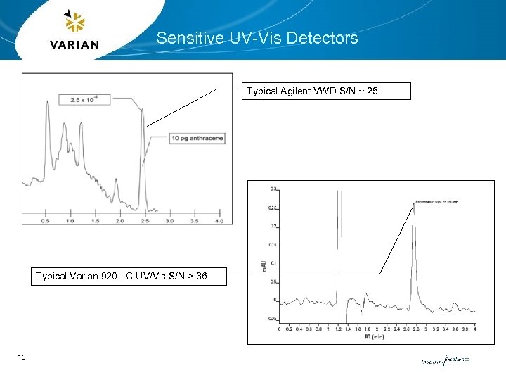 Sensitive UV-Vis Detectors Typical Agilent VWD S/N ~ 25 Typical Varian 920 -LC UV/Vis