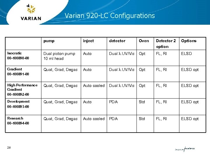 Varian 920 -LC Configurations pump inject detector Oven Detector 2 option Options Isocratic 00