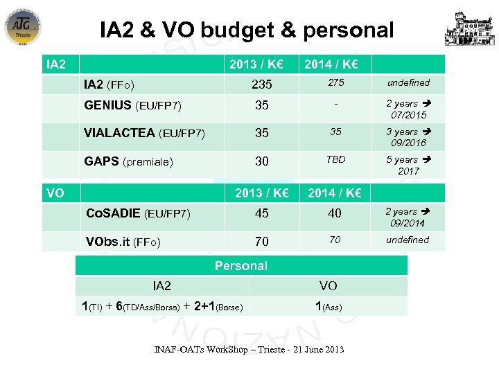 IA 2 & VO budget & personal IA 2 2013 / K€ 2014 /
