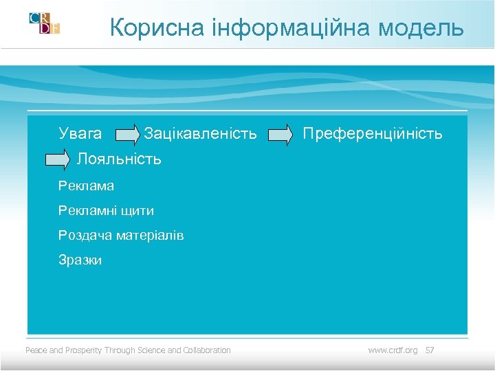 Корисна інформаційна модель Увага Зацікавленість Преференційність Лояльність Реклама Рекламні щити Роздача матеріалів Зразки Peace