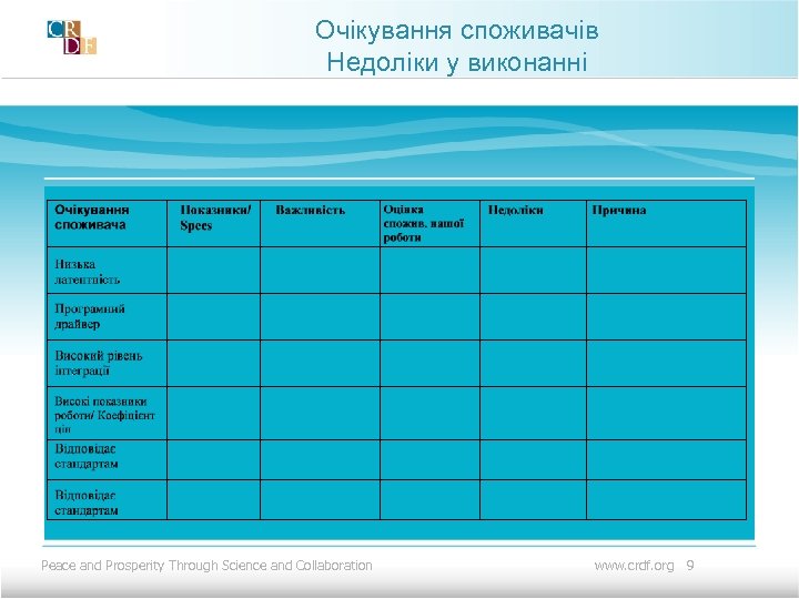 Очікування споживачів Недоліки у виконанні Peace and Prosperity Through Science and Collaboration www. crdf.
