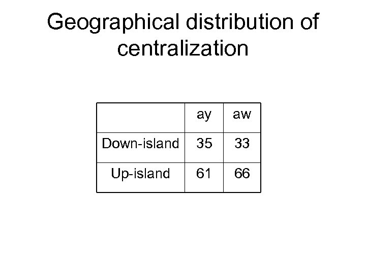 Geographical distribution of centralization ay aw Down-island 35 33 Up-island 61 66 