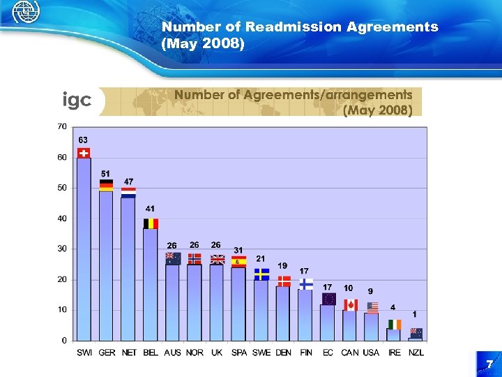 Number of Readmission Agreements (May 2008) 7 