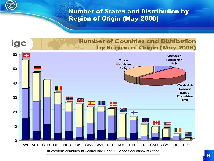 Number of States and Distribution by Region of Origin (May 2008) 8 