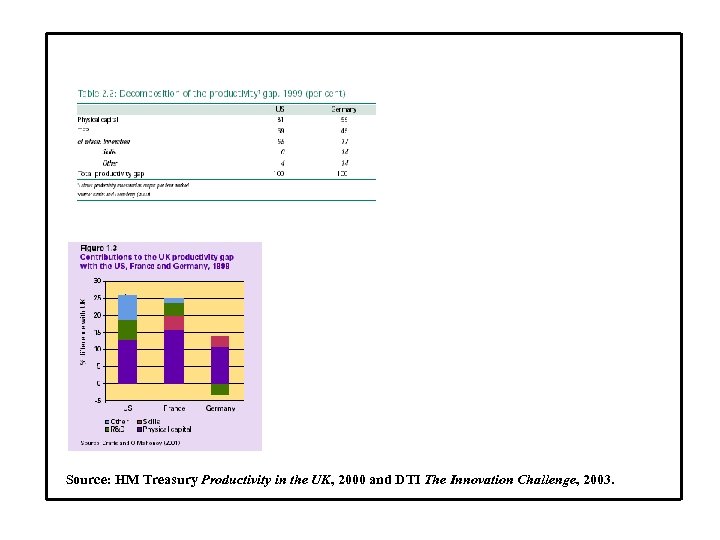 Source: HM Treasury Productivity in the UK, 2000 and DTI The Innovation Challenge, 2003.