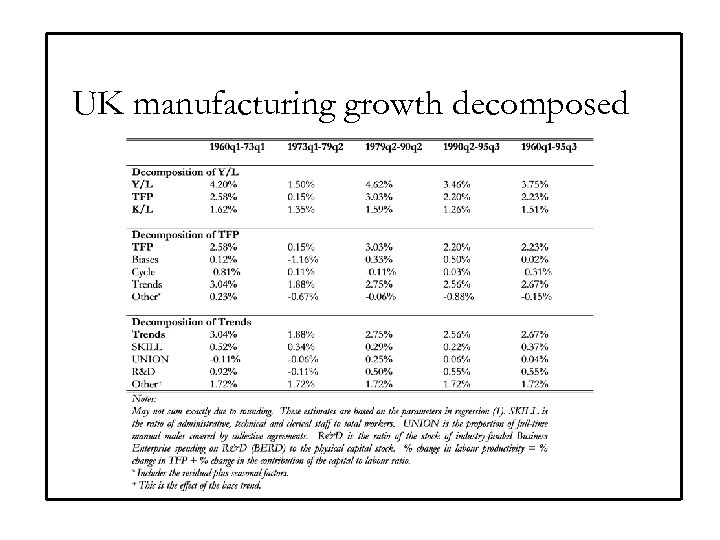 UK manufacturing growth decomposed 