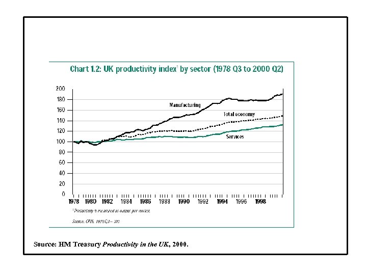 Source: HM Treasury Productivity in the UK, 2000. 