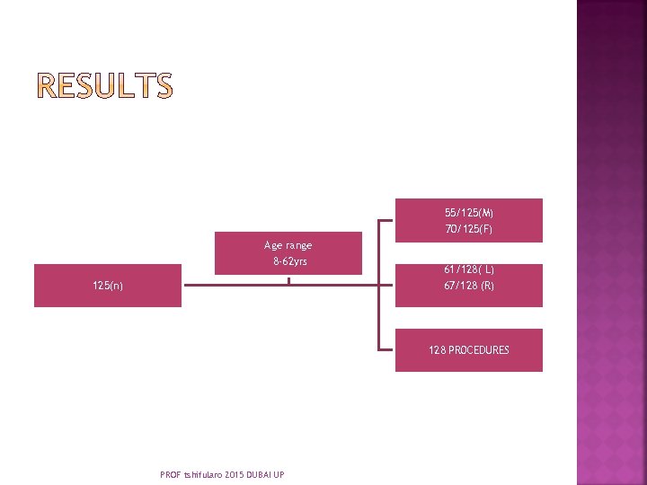55/125(M) 70/125(F) Age range 8 -62 yrs 61/128( L) 67/128 (R) 125(n) 128 PR