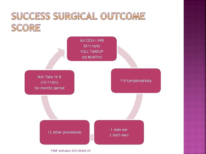 SUCCESS : 84% 97/116(N) FULL TAKEUP SIX MONTHS Not Take 16 % (19/116(n) Six