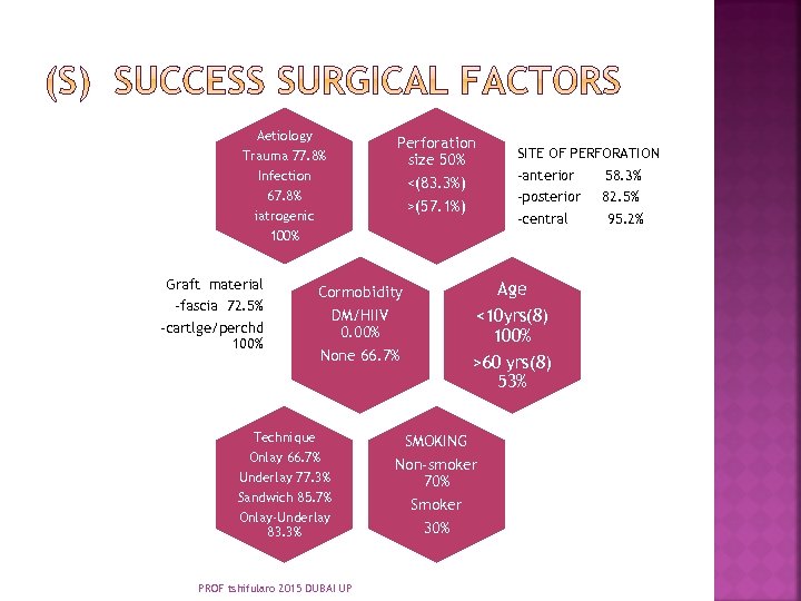 Aetiology Trauma 77. 8% Infection 67. 8% Perforation size 50% <(83. 3%) >(57. 1%)