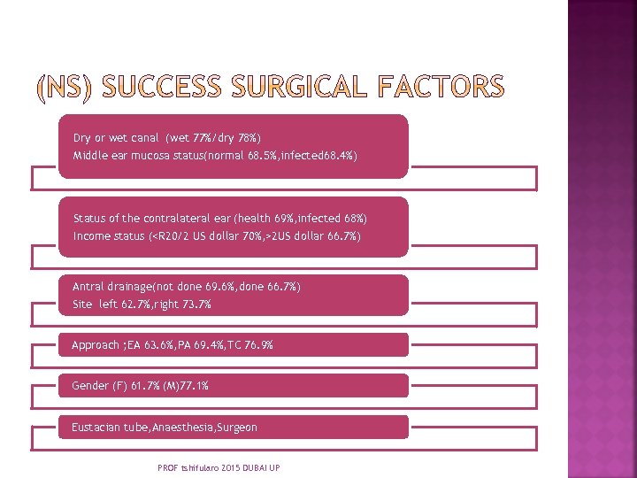 Dry or wet canal (wet 77%/dry 78%) Middle ear mucosa status(normal 68. 5%, infected