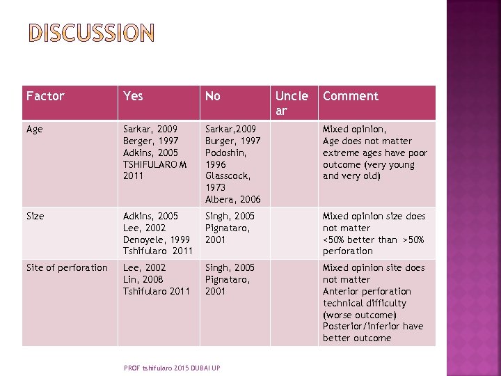 Factor Yes No Age Sarkar, 2009 Berger, 1997 Adkins, 2005 TSHIFULARO M 2011 Sarkar,