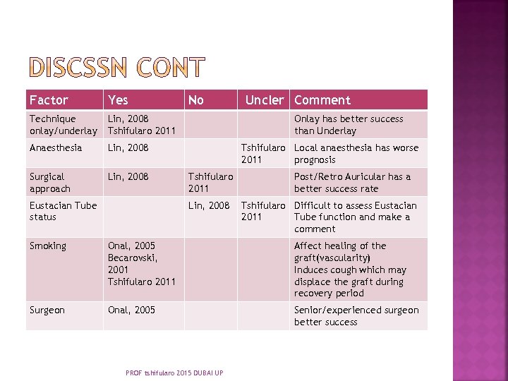Factor Yes Technique onlay/underlay Lin, 2008 Tshifularo 2011 Anaesthesia Lin, 2008 Surgical approach Lin,