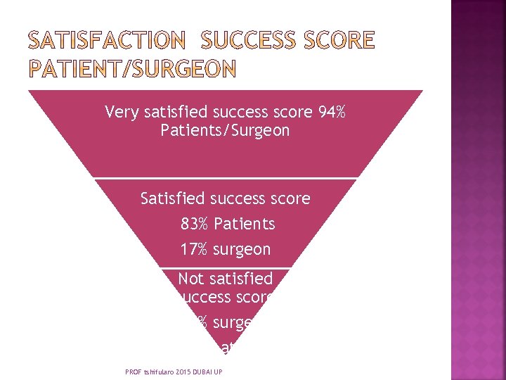 Very satisfied success score 94% Patients/Surgeon Satisfied success score 83% Patients 17% surgeon Not