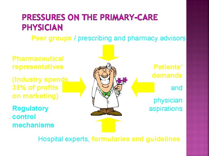 PRESSURES ON THE PRIMARY-CARE PHYSICIAN Peer groups / prescribing and pharmacy advisors Pharmaceutical representatives