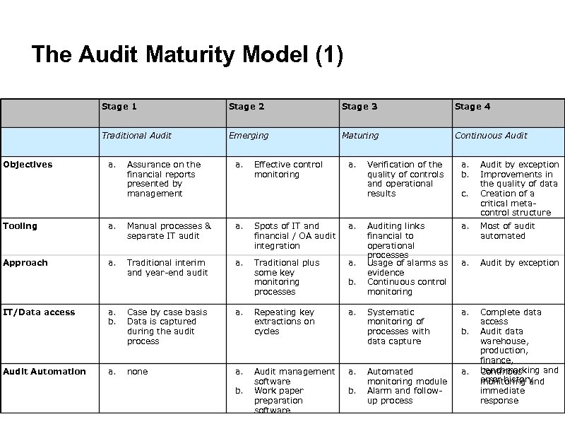 The Audit Maturity Model (1) Stage 1 Stage 3 Stage 4 Traditional Audit Objectives