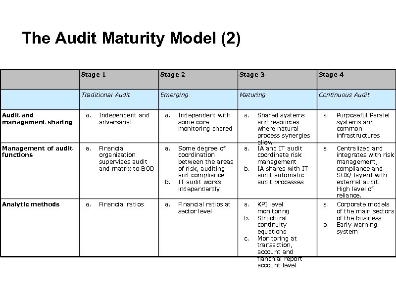 The Audit Maturity Model (2) Stage 1 Stage 2 Stage 3 Stage 4 Traditional